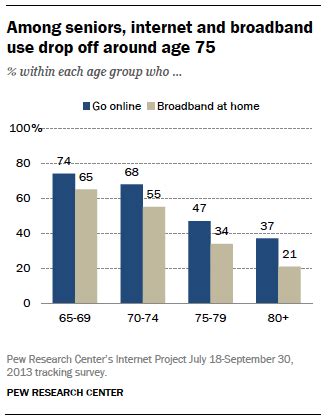 age and technology use.